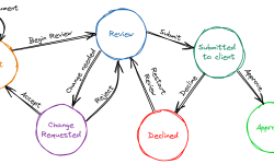 Featured image of post fsm: Simplify State Management in Go
